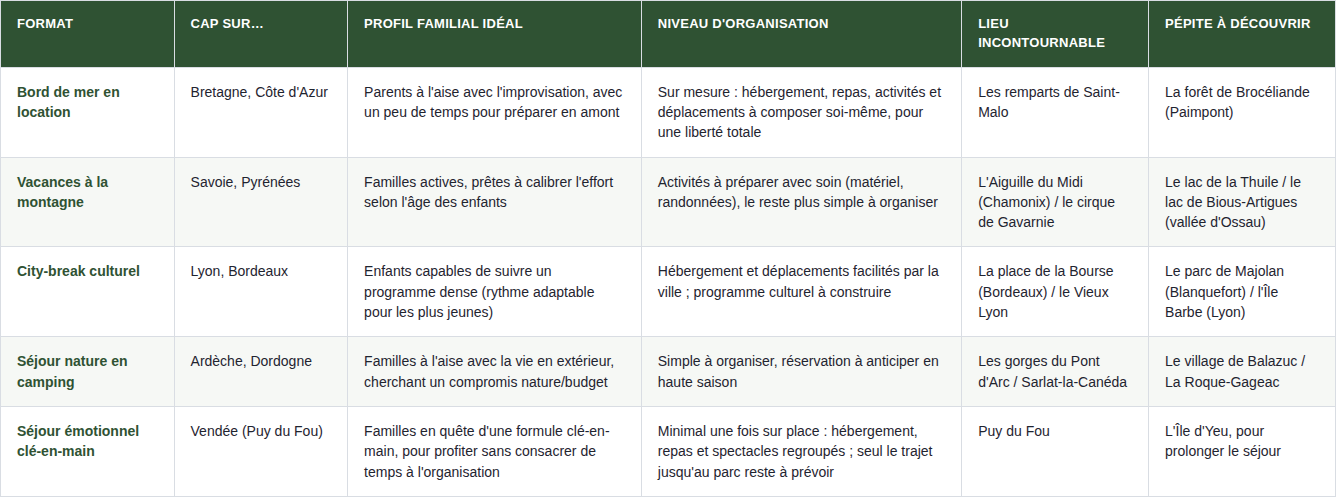 tableau comparatif de vacances